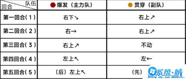 蔚蓝档案第二十章困难20-1怎么过