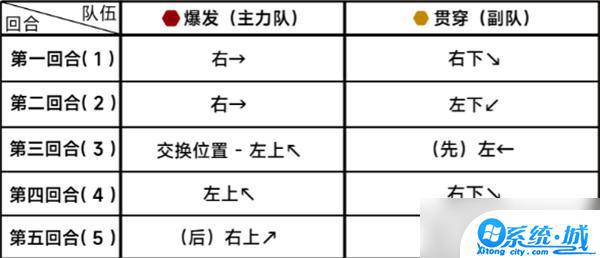 蔚蓝档案第二十章困难20-2怎么过