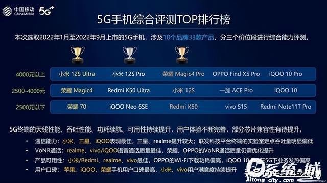 中国移动评最好5G手机全国产 苹果iPhone“差”得只剩口碑