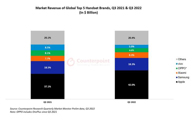 2022第三季度手机市场报告：苹果Q3销量全球第一