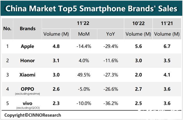 CINNO Research：11月国内手机销量约为2047万台 苹果(AAPL.US)销量同比降29.4%