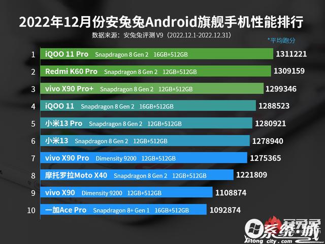 12月安卓手机性能榜：骁龙8Gen2成功登顶 iQOO成最大赢家