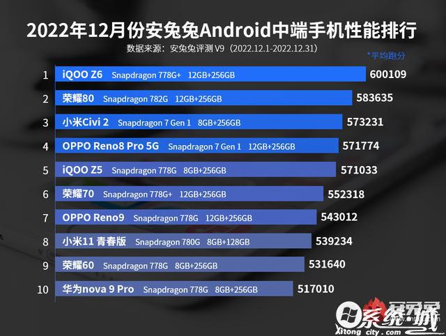 12月安卓手机性能榜：骁龙8Gen2成功登顶 iQOO成最大赢家