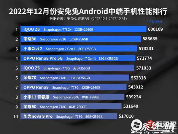 最新安卓中端手机性能排名公布：小米第三 荣耀第二