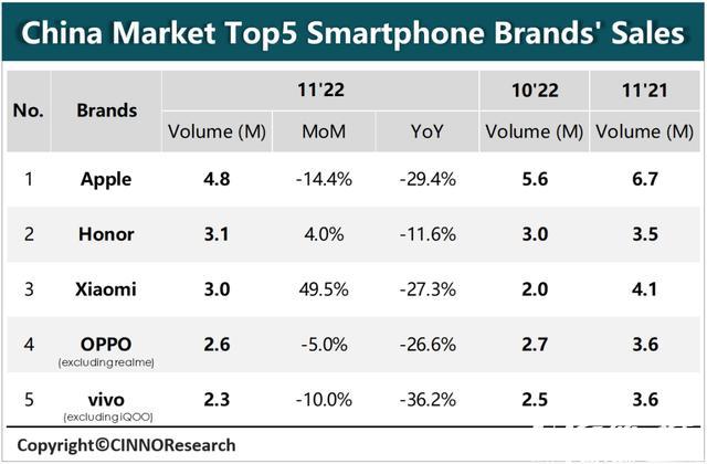 11月国内手机销量：苹果同比下降近三成还是第一，小米荣耀前三