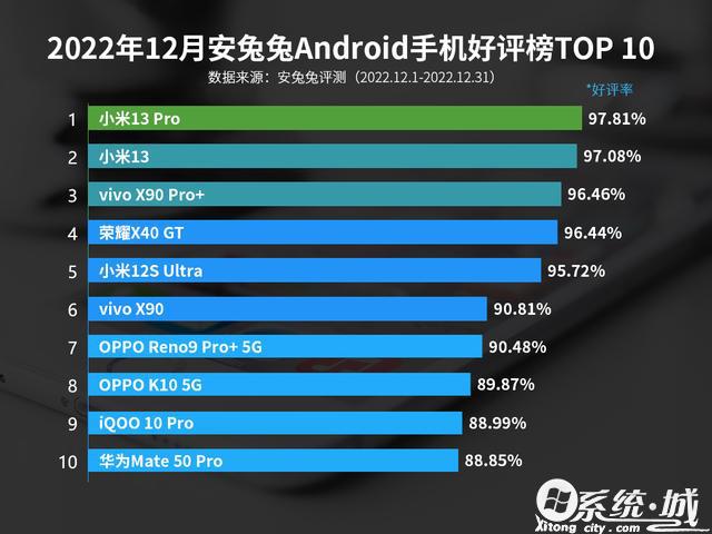 安卓手机好评榜单：华为Mate 50 Pro第十，小米13 Pro第一