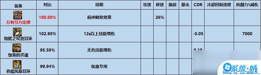 dnf万有引力耳环好用吗